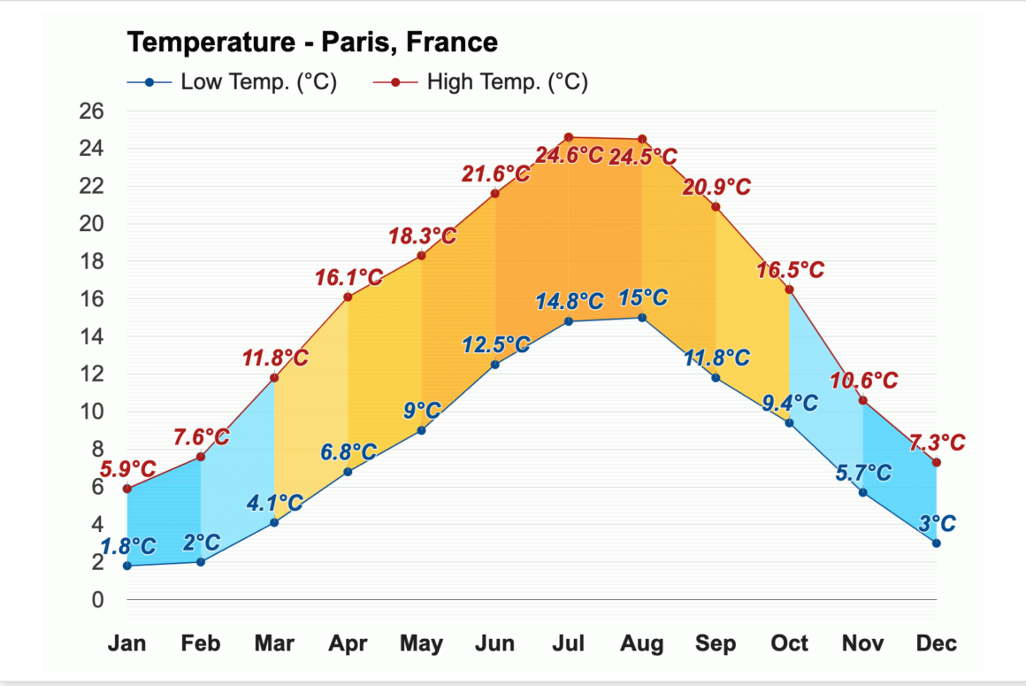 法國巴黎全年平均氣溫,Paris average temperature