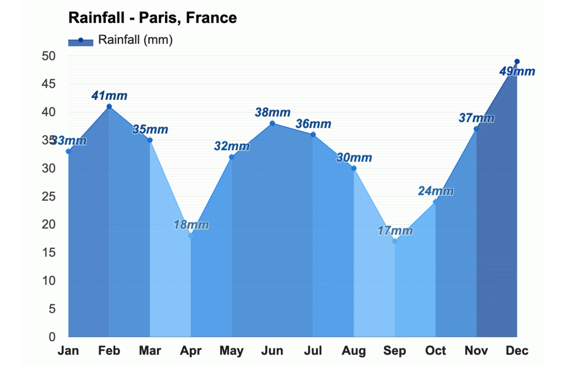 巴黎平均降雨,Average rainfall in Paris