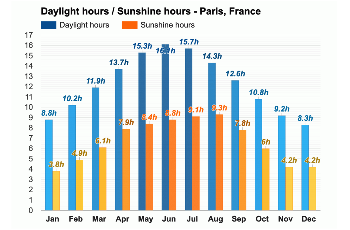 巴黎平均日照,Daylight hours,Sunshine hours